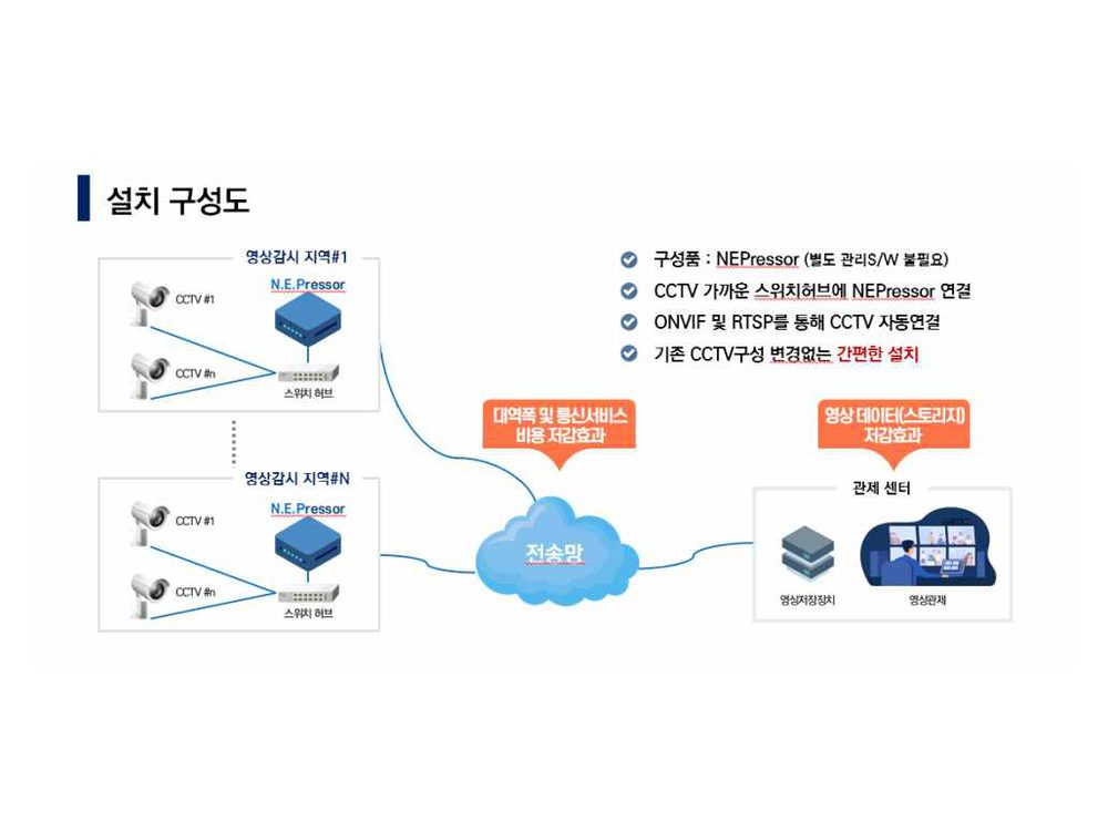 딥러닝 영상 압축 구성도
